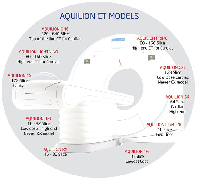 Aquilion CT Chart