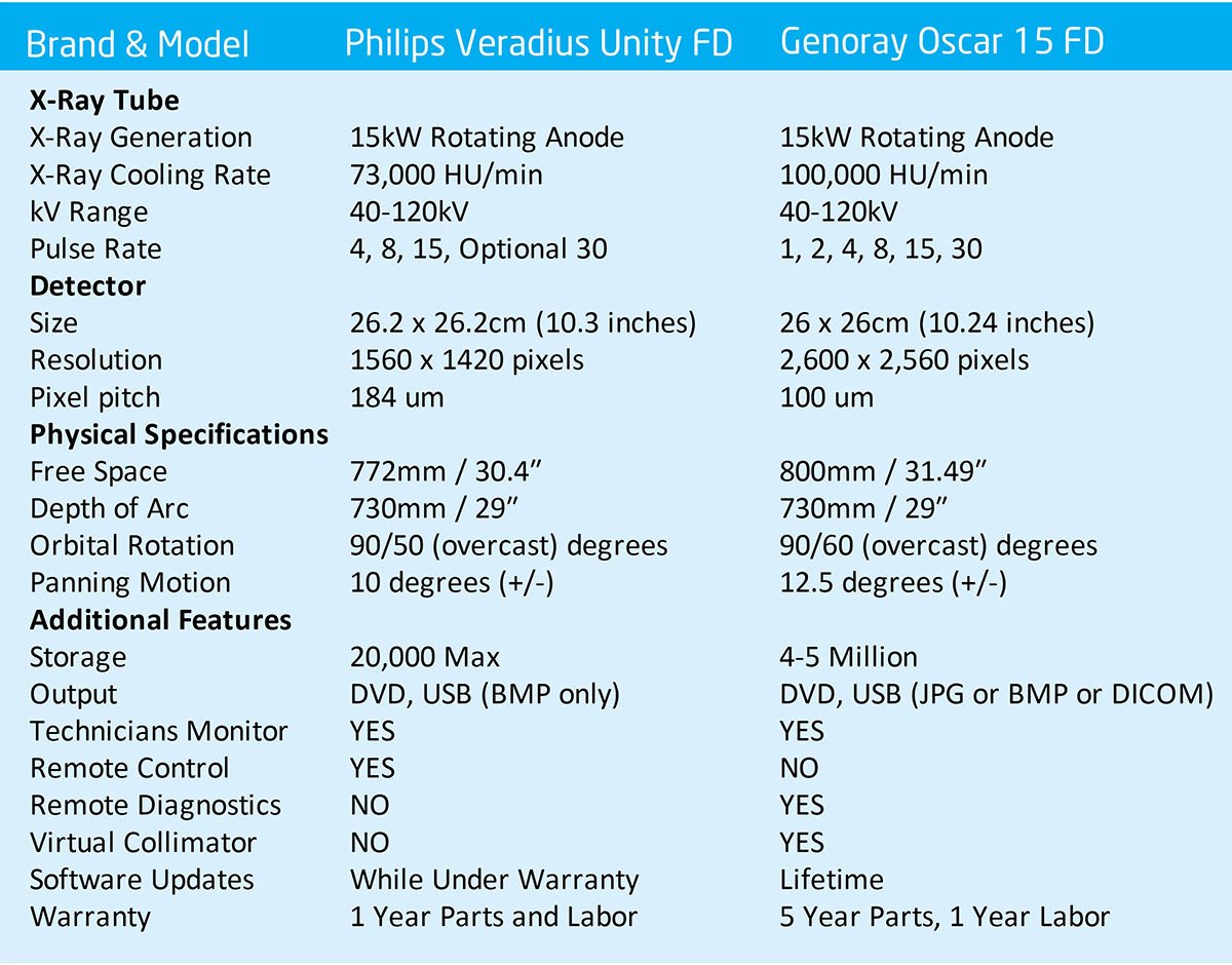 C Arm Comparison Philips Veradius Unity Genoray Oscar 15