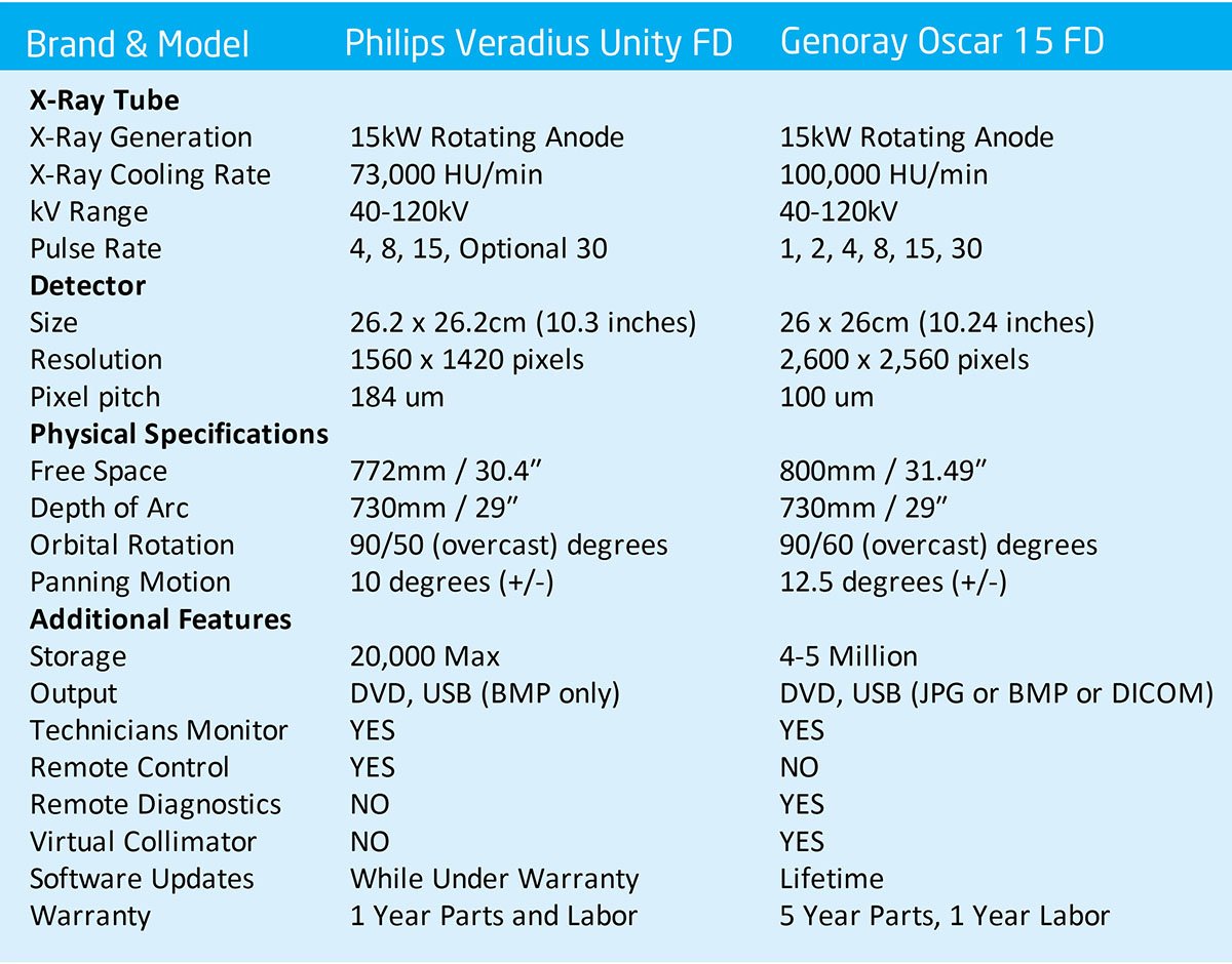 Veradius vs Genoray